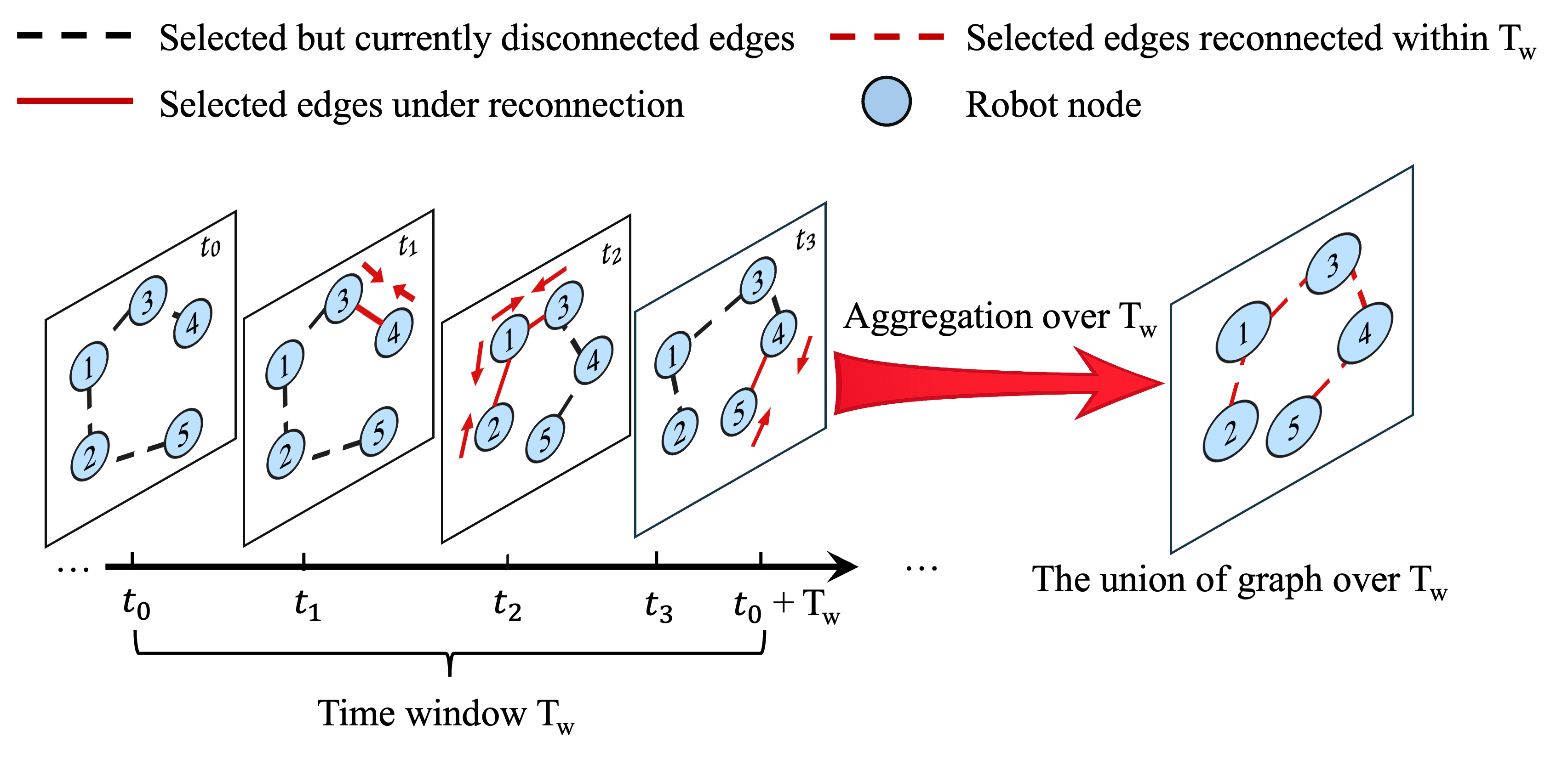 Overview of time-aggregated connectivity maintenance